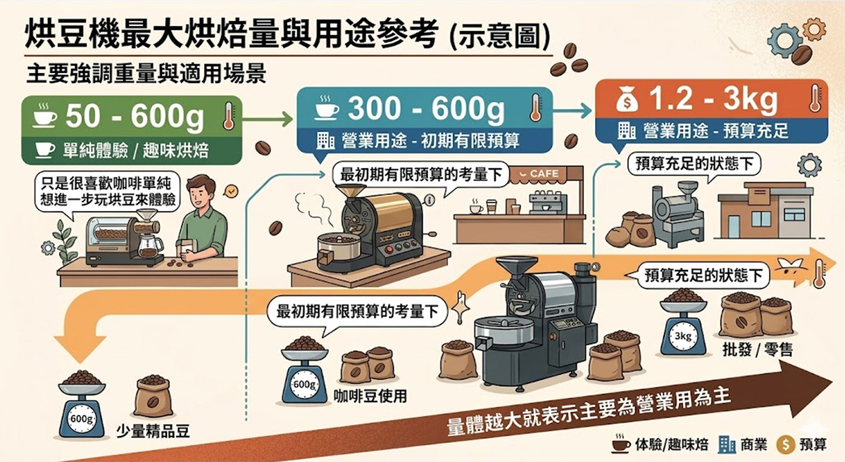 烘豆機最大烘焙量與用途對照表：50g玩家型至3kg專業營業型挑選建議