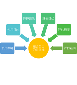 買”專業烘豆機”之前你一定要知道的事-給第一次買”專業烘豆機”的新手